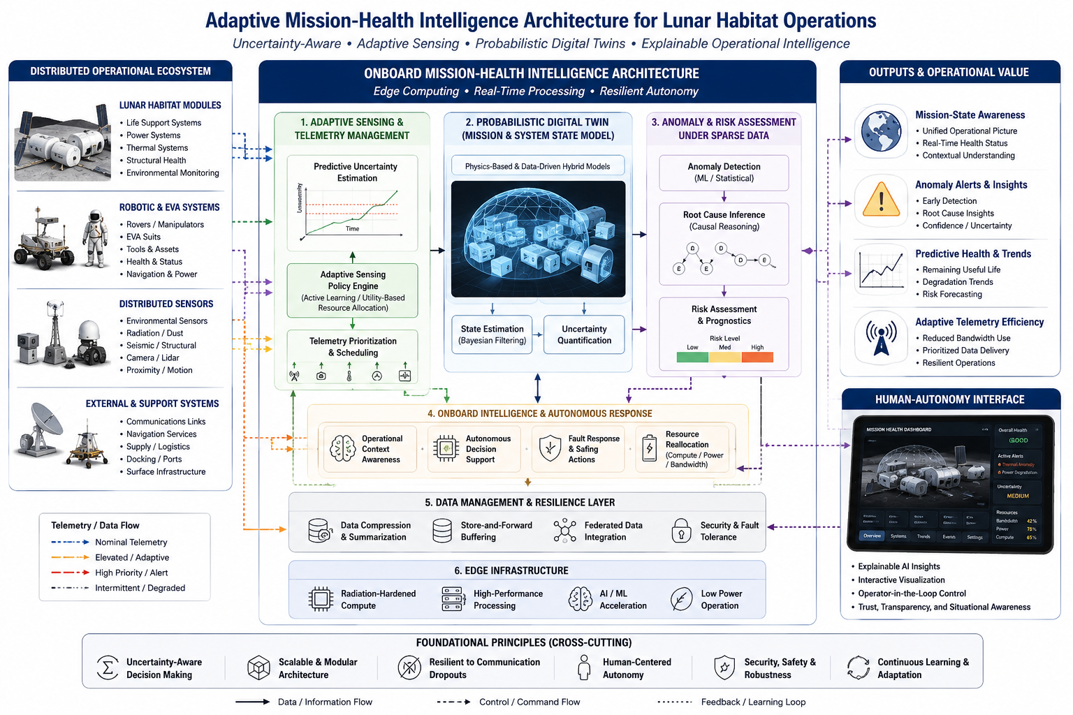 Conceptual architecture of the proposed adaptive mission-health intelligence framework for distributed lunar habitat operations