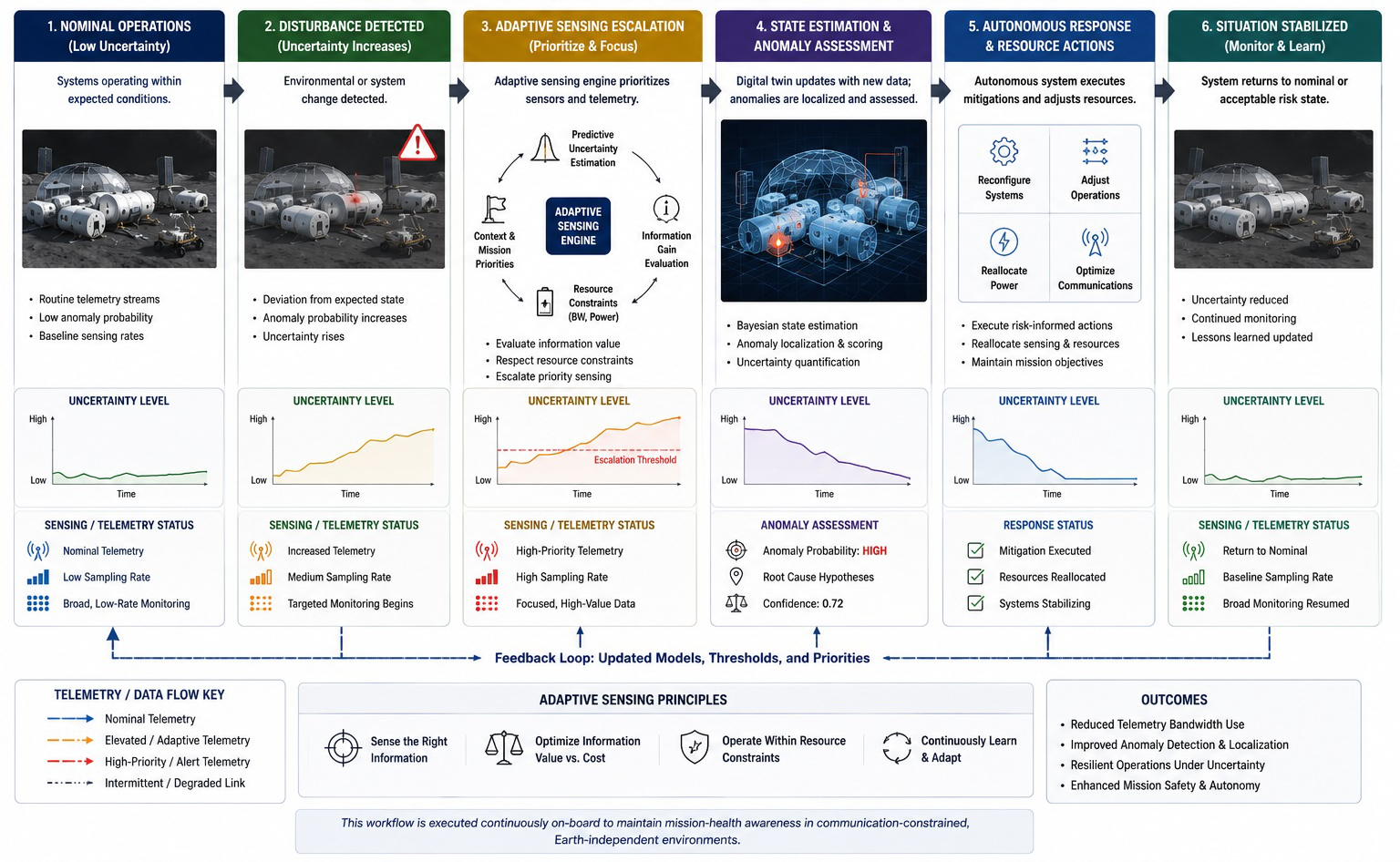 Adaptive sensing workflow illustrating uncertainty-aware telemetry prioritization and autonomous operational response