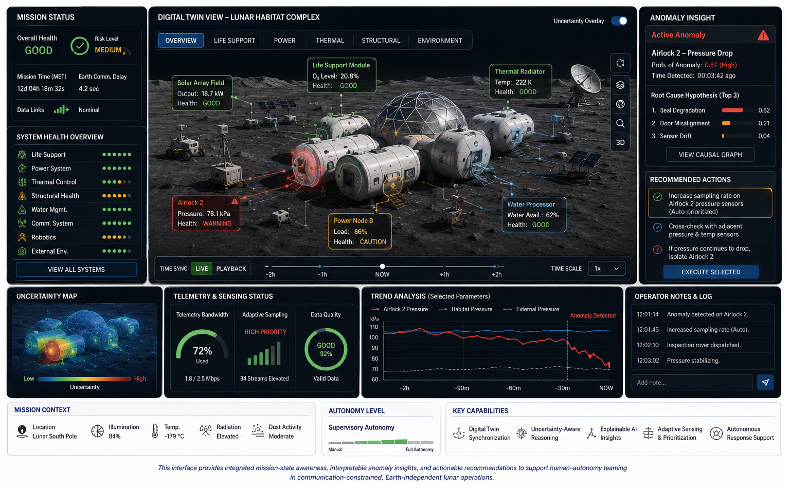 Conceptual human-autonomy mission-health interface illustrating a 3D digital twin environment for distributed lunar habitat operations